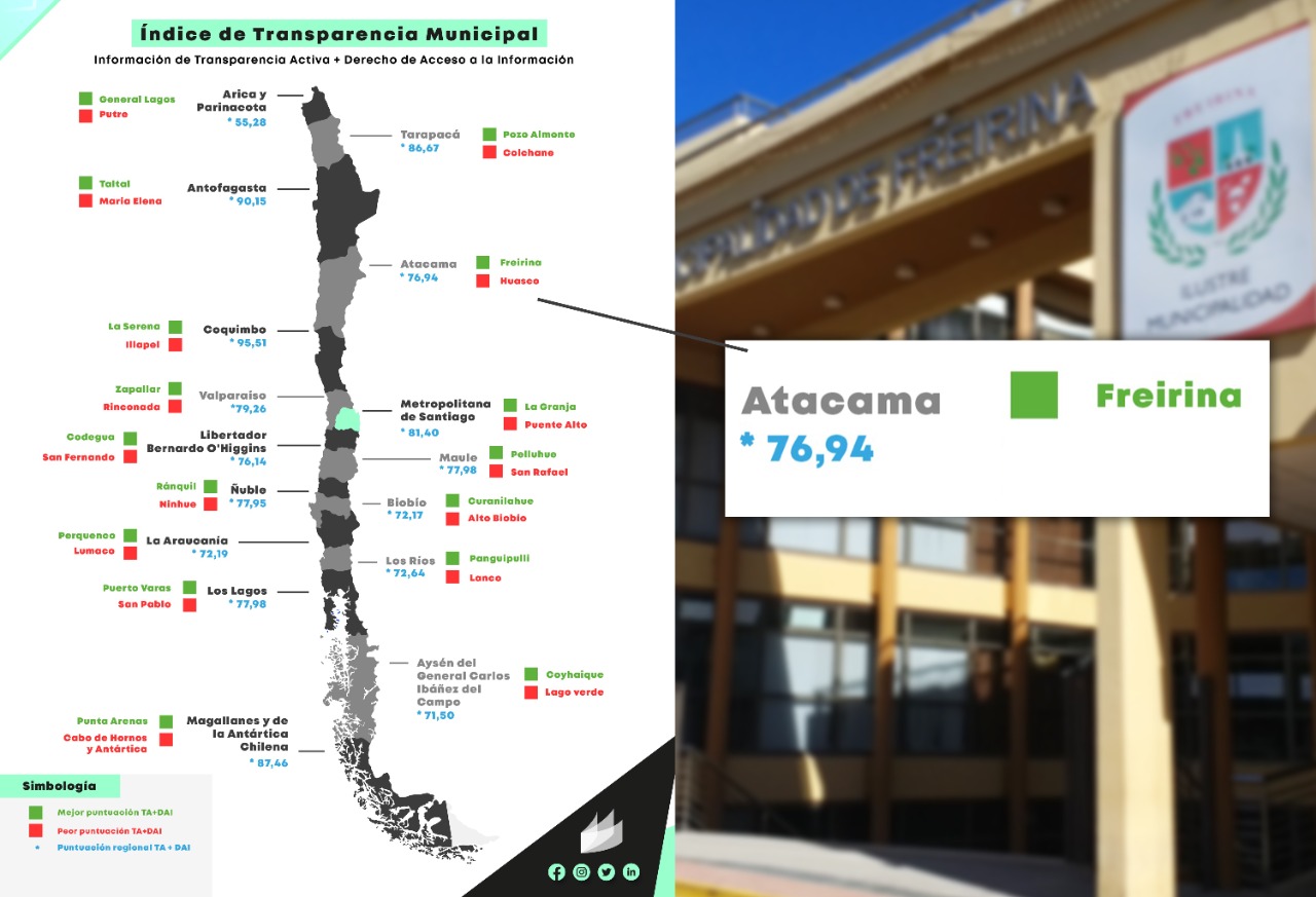 Consejo para la Transparencia revela informe que destaca a municipio de Freirina